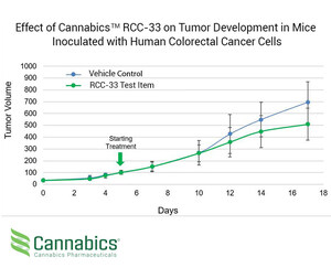 Cannabics Pharmaceutical's Interim in-vivo Study Results Show a 27% Lower Tumor Volume in Mice Treated with Company's Proprietary Drug Candidate for Colorectal Cancer