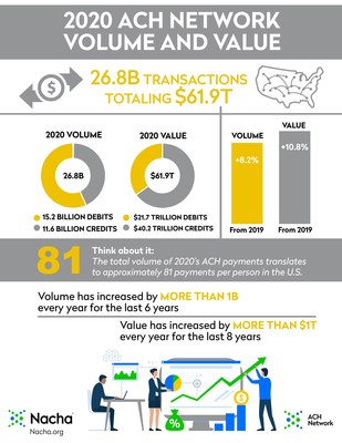 ACH Network Sees Record Growth in 2020 to 26.8 Billion Payments
