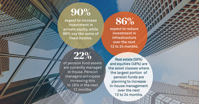 Canadian pension funds are adapting their investment strategies for a post-COVID-19 environment (CNW Group/CIBC Mellon)