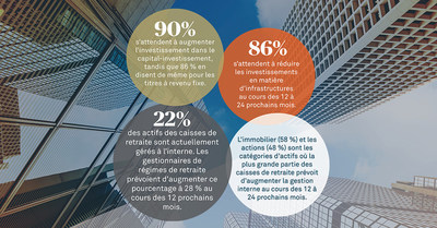 Selon les nouvelles recherches de CIBC Mellon, les principaux régimes de retraite canadiens repositionnent les répartitions d'actifs, augmentant la gestion interne des actifs