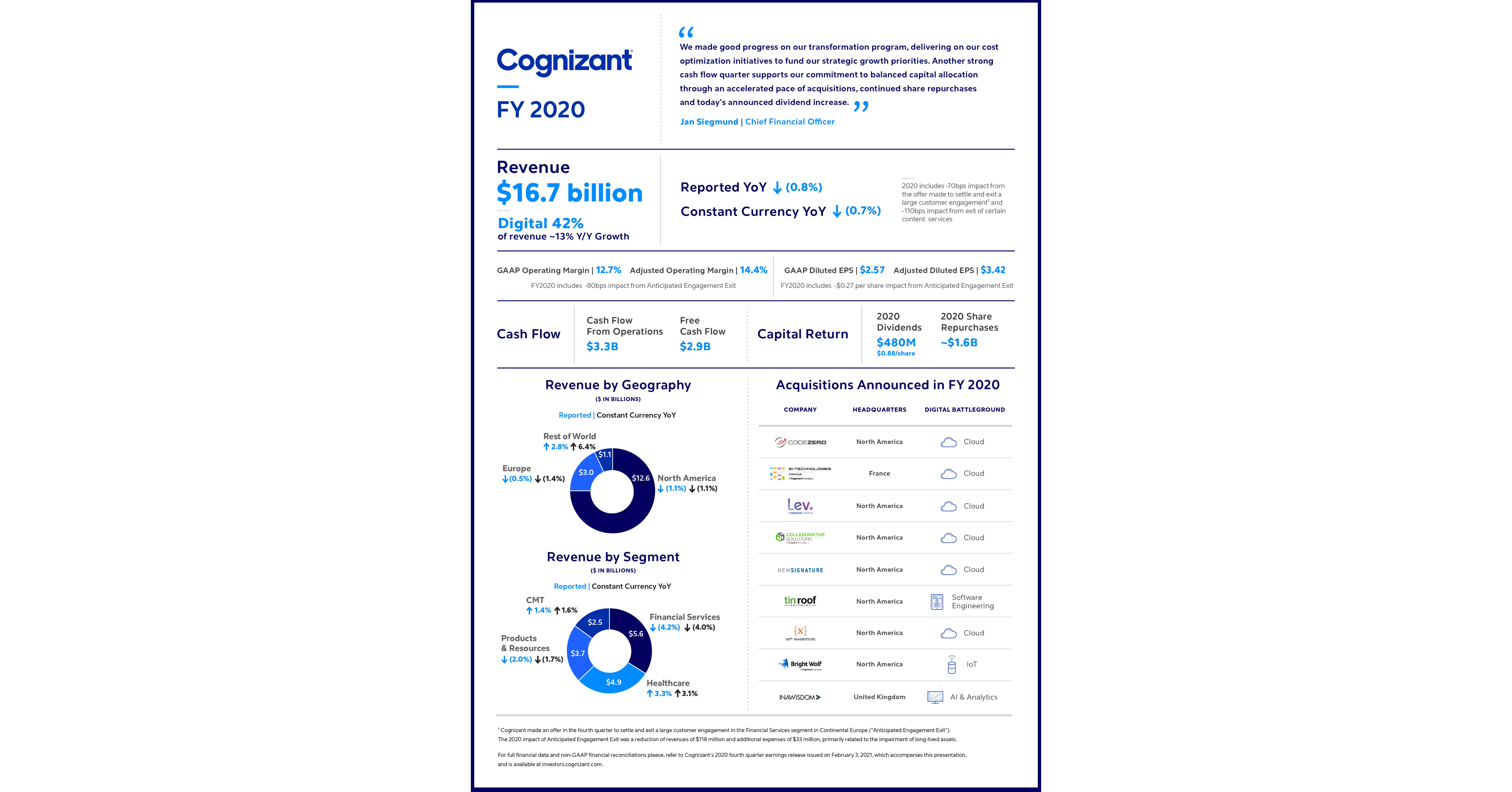 Cognizant Reports Fourth Quarter And Full Year 2020 Results
