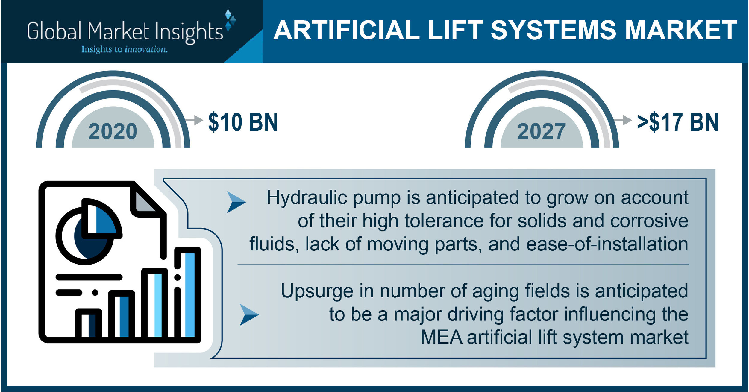 Artificial Lift Systems Market Worth $17 Billion by 2027, Says Global Market Insights, Inc. - Vimarsana News