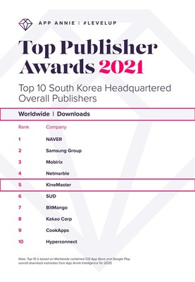 KineMaster Rated No. 5 Amid Korea’s Top rated Cellular Publishers in Worldwide Downloads