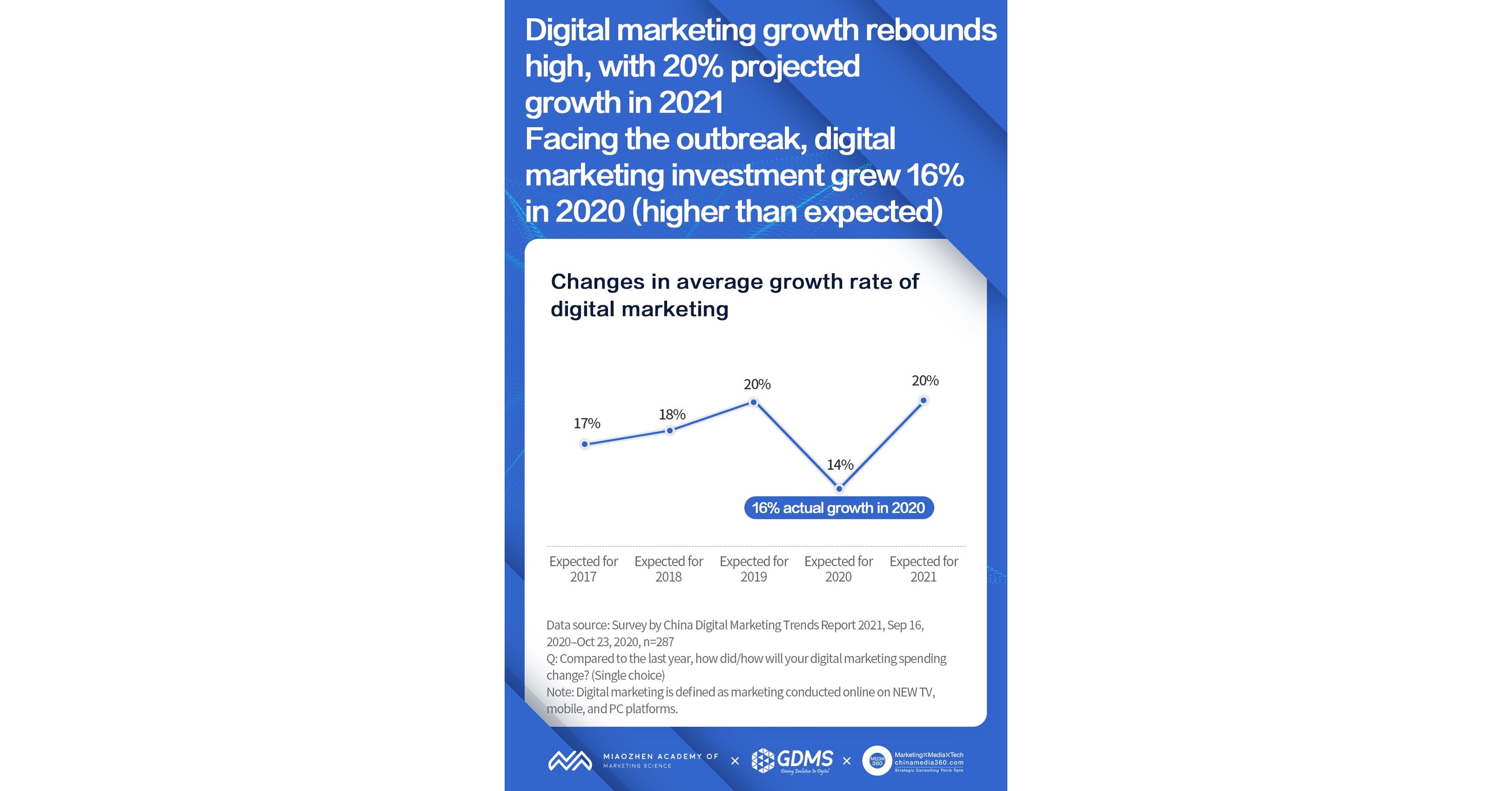 Digital marketing spending in China to grow 20{b7957974ac228b8f2b2640b69801411293490bb3d7d6382f1a99eb7b62ccaeae} in 2021, says China Digital Marketing Trends 2021 report