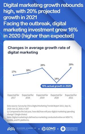 Digital marketing spending in China to grow 20% in 2021, says China Digital Marketing Trends 2021 report