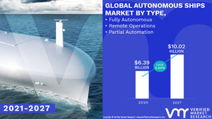 Autonomous Ships Market Worth $ 10.02 Billion, Globally, by 2027 at 6.64% CAGR: Verified Market Research