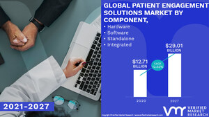 Patient Engagement Solutions Market Worth $ 29.01 Billion, Globally, by 2027 at 12.52% CAGR: Verified Market Research