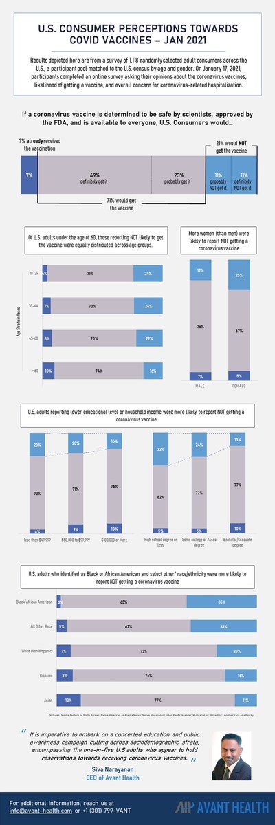 U.S. Consumer Perceptions Towards COVID Vaccines - January 2021: Summary of Results From Avant Health Survey