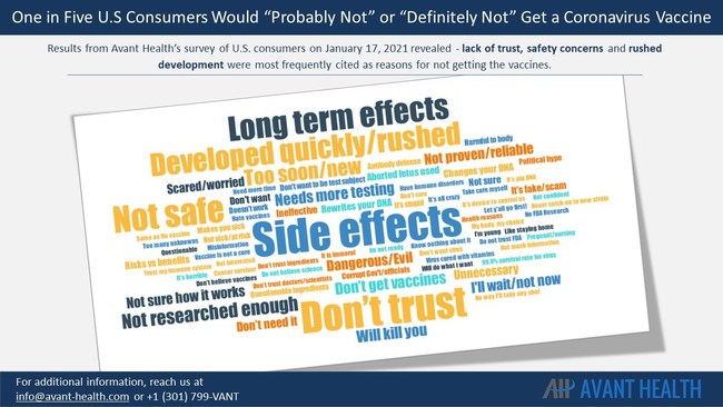 U.S. Consumer Perceptions Towards COVID Vaccines - January 2021: Most Frequently Cited Reasons For Not Getting the Vaccines. Summary of Results From Avant Health Survey