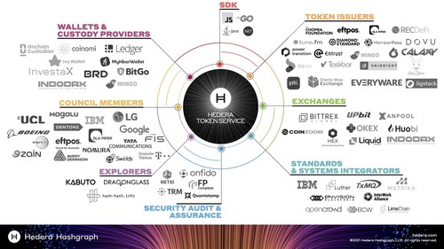 Hedera Token Service launches with fully supportive ecosystem of over 60 initial partners including leading exchanges, custody and wallet providers, members of the Hedera Governing Council, and applications that will issue tokens using HTS