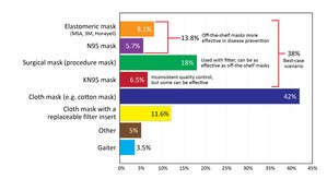 While 77% of US Residents Surveyed Wear a Mask Daily, Fewer than 38% Primarily Wear High-Filtration Masks