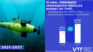 Unmanned Underwater Vehicles Market worth $ 8.58 Billion, Globally, by 2027 at 13.21% CAGR: Verified Market Research