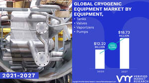 Cryogenic Equipment Market Worth $ 18.73 Billion, Globally, by 2027 at 6.29% CAGR: Verified Market Research