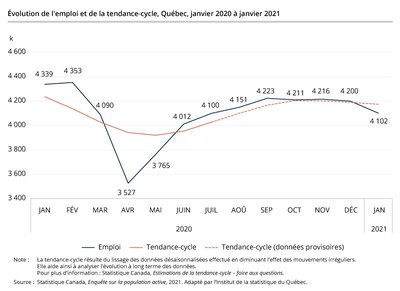 Évolution de l'emploi et de la tendance-cycle, Québec, janvier 2020 à janvier 2021 (Groupe CNW/Institut de la statistique du Québec)