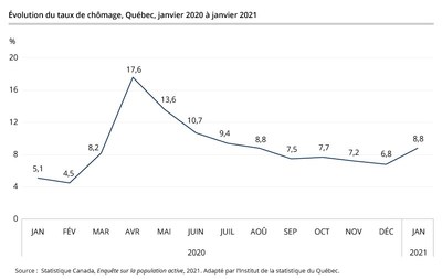 Évolution du taux de chômage, Québec, janvier 2020 à janvier 2021 (Groupe CNW/Institut de la statistique du Québec)