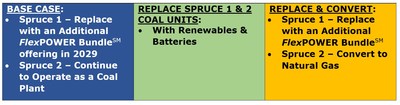 Options for coal currently included in the Resource Plan