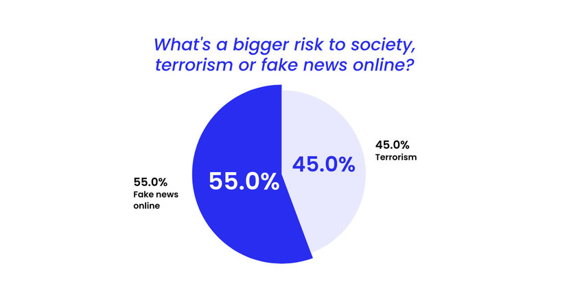 New Trusted Web Foundation Report Highlights How Americans Feel About the Problem of Misinformation Online