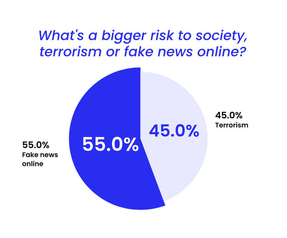New Trusted Web Foundation Report Highlights How Americans Feel About the Problem of Misinformation Online - Vimarsana News