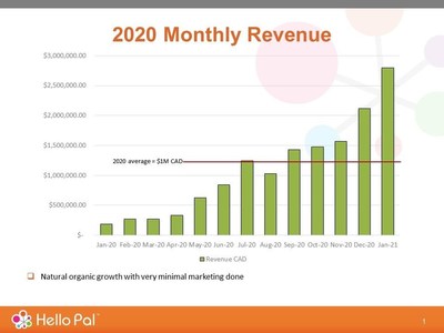 For 2020, Hello Pal has seen an average revenue of approximately $1,000,000 CAD. (see chart below).