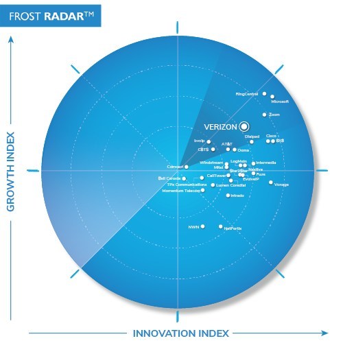 Frost & Sullivan Recognizes Verizon Business as a Growth and Innovation Leader in the North American Hosted IP Telephony and UCaaS Market