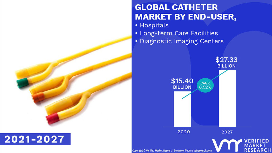 Catheter Market worth 27.33 Billion, Globally, by 2027 at 8.52 CAGR