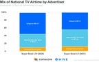 Comscore and Hive Analyze Marketers' Game Plans for Connecting with their Audiences in Super Bowl LV