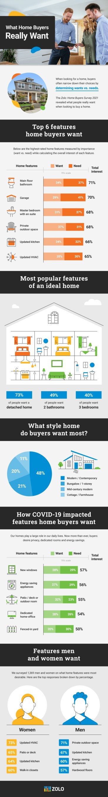 The responses from home shoppers in the Zolo Home Buyers Survey 2021 indicates a shift towards more dedicated living spaces, both inside and outside of the home, along with money-saving upgrades that can improve livability and lower the cost of living.