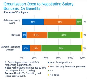 About Nine in 10 Employers Are Open to Negotiating Salary for Either Some Or All Positions, According to XpertHR's 2021 Survey on Recruiting and Hiring