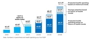 Deloitte Predicts Deceleration in Health Spending as a Percentage of GDP by 2040, Creating $3.5 Trillion 'Well-Being Dividend'