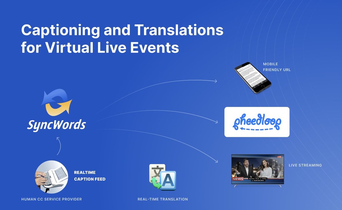 SyncWords Live Virtual Event Captioning and Translation Integrate with PheedLoop's Event Management Platform - Vimarsana News