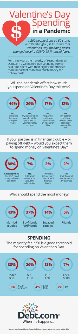 Valentine's Day Isn't Canceled According to Debt.com's Survey