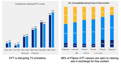 OTT trend highlights in Philippines