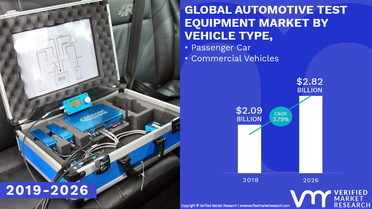 Automotive Test Equipment Market Worth $ 2.82 Billion, Globally, by 2027 at 3.79% CAGR: Verified Market Research - Vimarsana News