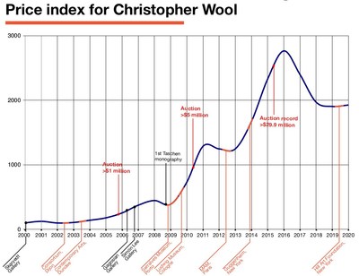 Price Index for Christopher Wool – Base 100 in January 2000. 