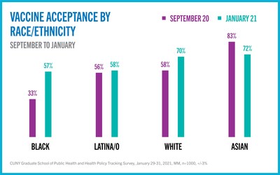 Differences in vaccine acceptance persist across racial and ethnic groups.