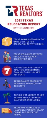 2021 Texas Relocation Report By The Numbers