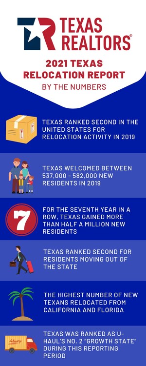 Texas remains second in the nation for relocation activity in 2019