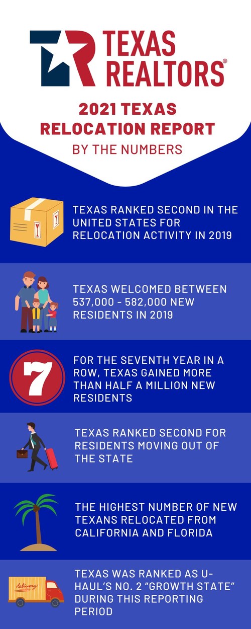 2021 Texas Relocation Report By The Numbers