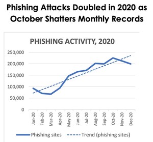 APWG REPORT: Phishing Attacks Double in 2020 and October Shatters All-Time Monthly Records