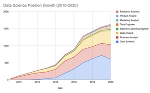 Data Science Job Market Shrinking as Data Engineering Grows Exponentially, New Study by Interview Query