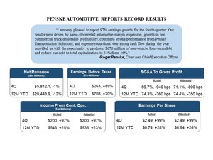 Penske Automotive Reports Record Results