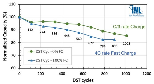 DST cycling data on Zenlabs Electric Vehicle cells (12 Ah pouch cells, 315 Wh/kg) showing over 1,000 cycles at C/3 charge rate, and 896 (100%) fast charge (15 minute) cycles.