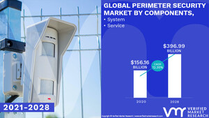 Perimeter Security Market Worth $ 396.99 Billion, Globally, by 2028 at 12.35% CAGR: Verified Market Research