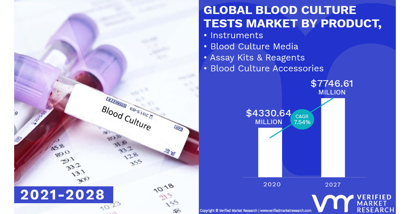 blood-culture-tests-market-worth-7746-61-million-globally-by-2028