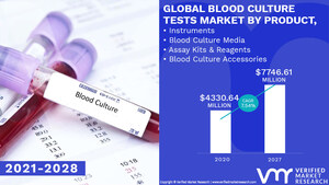 Blood Culture Tests Market Worth $ 7746.61 Million, Globally, by 2028 at 7.54% CAGR: Verified Market Research