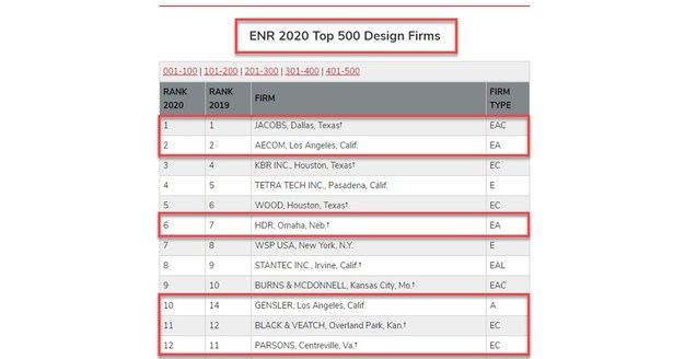 ViewAQC™ Is Used by 6 of 12 ENR 2020 Top 500 Design Firms