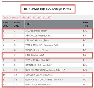 ViewAQC™ Is Used by 6 of 12 ENR 2020 Top 500 Design Firms