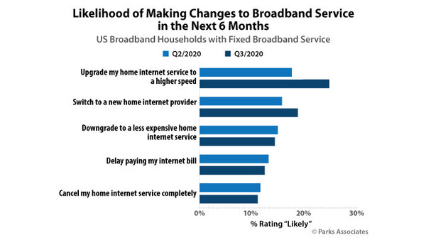 Parks Associates: 24% of US Broadband Households With Fixed Broadband Service Likely to Upgrade in the Next Six Months - Vimarsana News