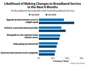 Parks Associates: 24% of US Broadband Households With Fixed Broadband Service Likely to Upgrade in the Next Six Months