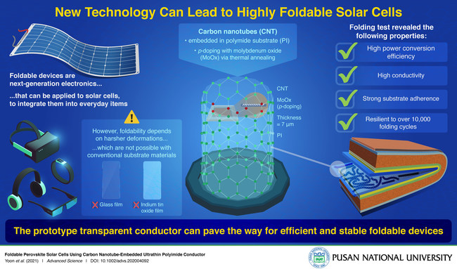 International research team creates solar cells with unprecedented flexibility and resistance.